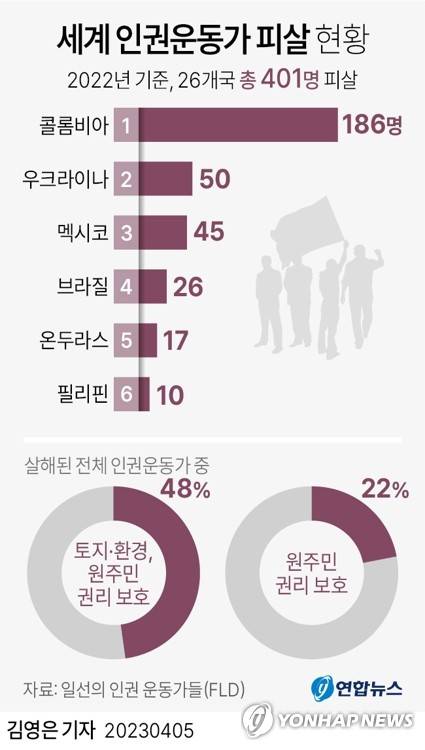 [그래픽] 세계 인권운동가 피살 현황 (서울=연합뉴스) 김영은 기자 = 0eun@yna.co.kr
    트위터 @yonhap_graphics  페이스북 tuney.kr/LeYN1