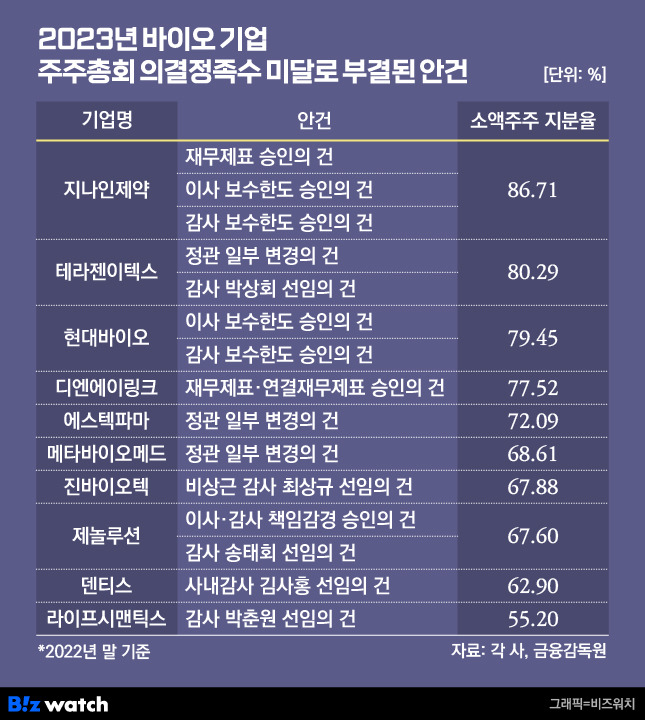 2023년 바이오 기업 주주총회 의결정족수 미달로 부결된 안건. /그래픽=비즈워치