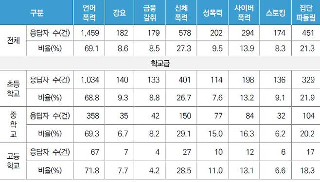 학폭 유형별 피해 응답률(자료: 한국교육개발원)