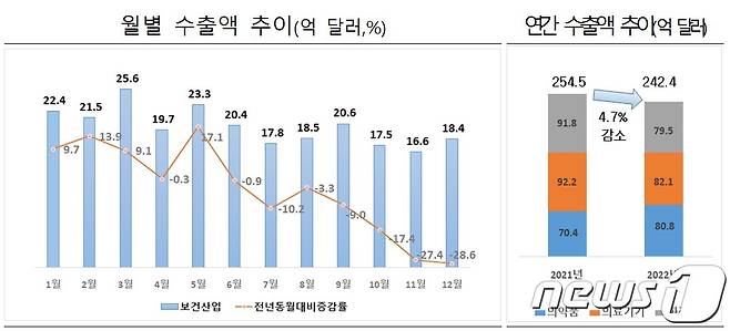 월별 수출액 추이(억 달러,%)(왼쪽)와 연간 수출액 추이(억, 달러)/한국보건산업진흥원 제공.