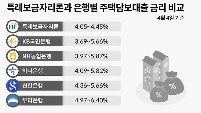특례보금자리론과 은행별 주택담보대출 금리 비교/각 은행 제공