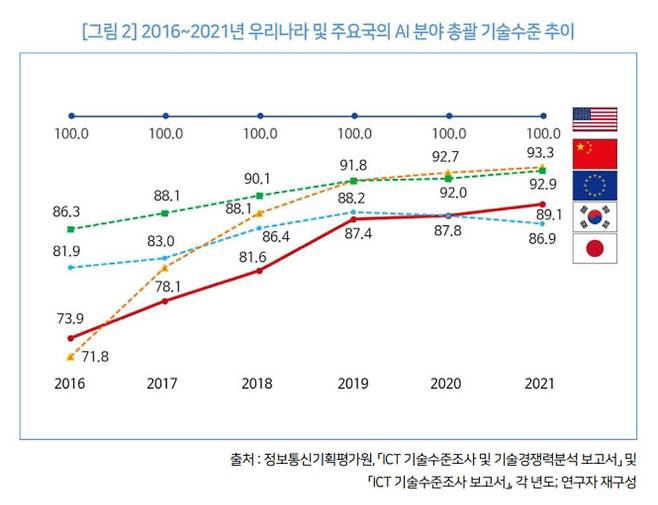 2016~2021년 우리나라와 주요국 AI 분야 총괄 기술수준 추이. 소프트웨어정책연구소 제공