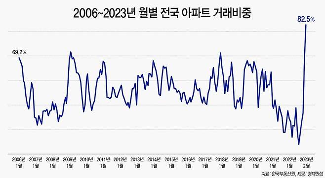 2006~2023년 월별 전국 아파트 거래비중. 경제만랩 제공