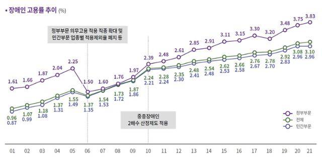 장애인고용률 추이. 한국장애인고용공단 제공