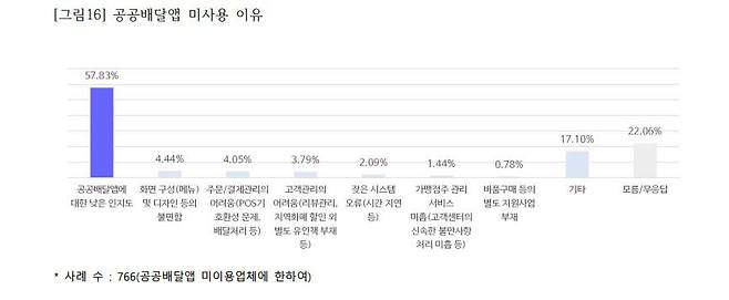 공공배달앱 미사용 이유, 출처=한국농수산식품유통공사(aT)