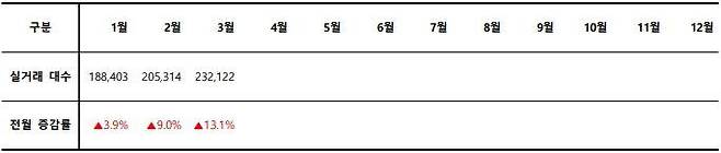 2023년 월별 중고차 실거래 대수. 출처=카이즈유데이터연구소