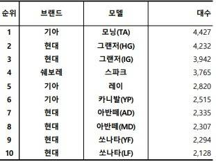 2023년 3월, 국산 중고차 실거래 대수 TOP 10. 출처=카이즈유데이터연구소