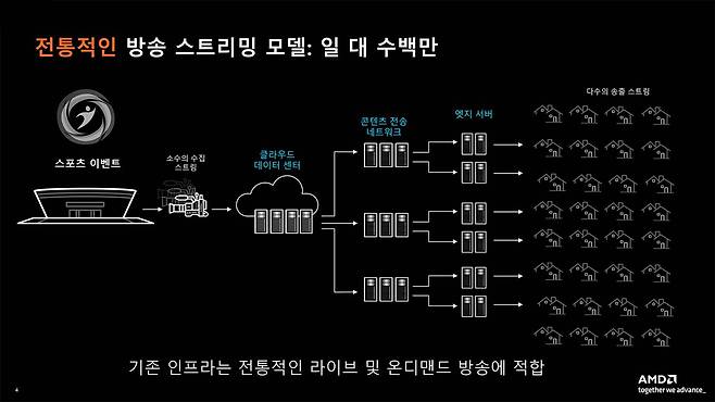 축구 경기나 방송 등에 대응하는 전통적인 방송 스트리밍 모델. 출처=AMD