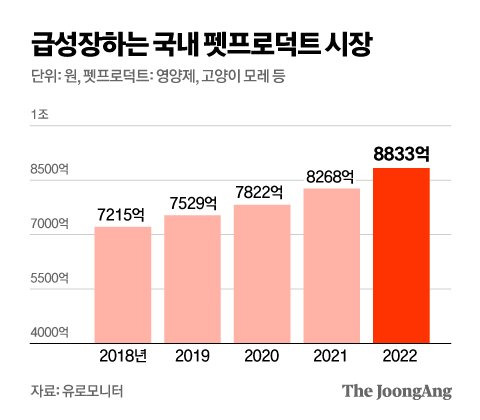 펫케어의 이커머스 시장 채널 점유율