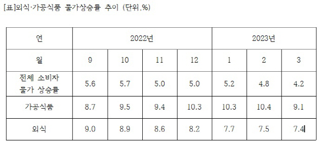 ▲ 외식·가공식품 물가 상승률 추이[통계청]