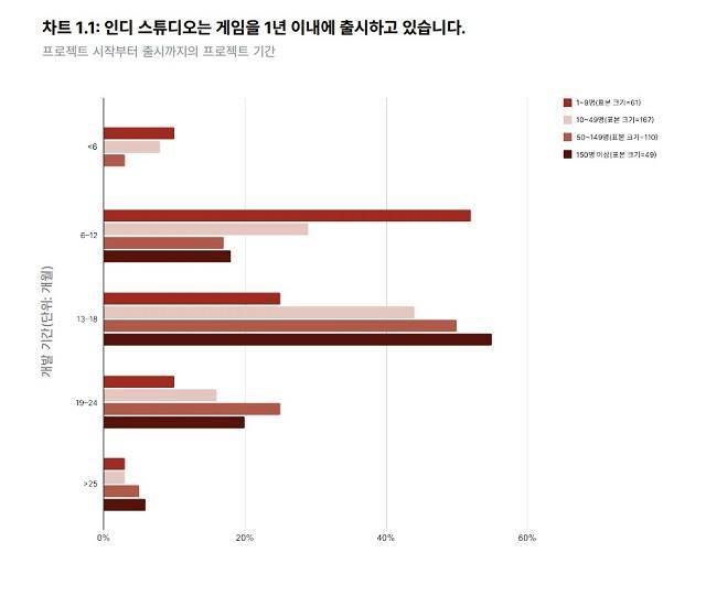 인디 스튜디오는 게임을 1년 이내 출시하고 있다.&nbsp; ‘2023 게임 업계 보고서’&nbsp;