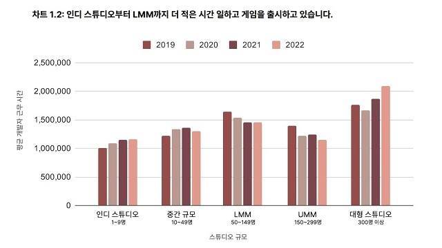 근무 시간이 전년 대비 1.2% 줄어들었다.&nbsp; ‘2023 게임 업계 보고서’