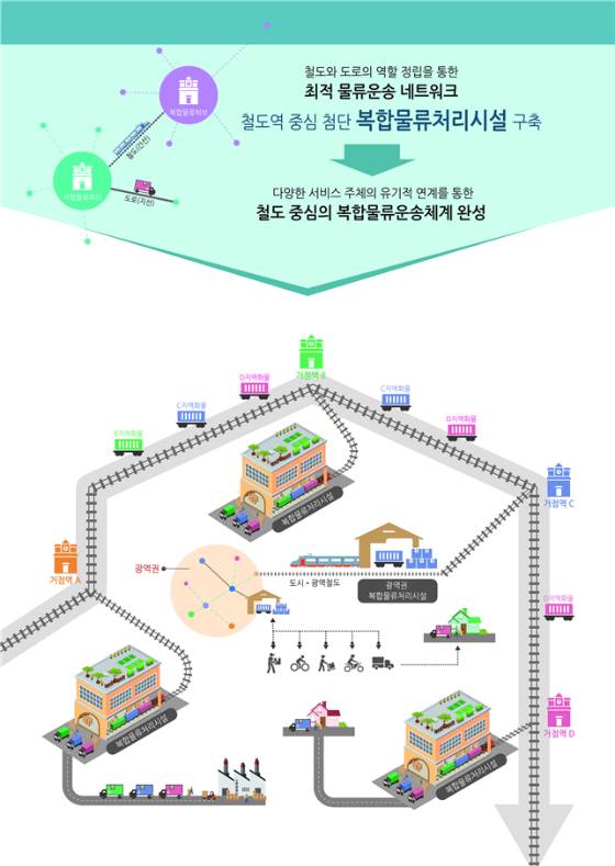 국토교통부가 6일 '제2차 철도물류산업 육성계획'을 세우고 철도산업위원회 심의를 거쳐 확정했다고 밝혔다. 향후 5년간 철도물류산업의 경쟁력을 확충하기 위한 사업계획으로, 주력품목의 운송비용과 시간을 줄이고 철도물류사업의 전문화와 다각화를 추진하는 내용을 중심으로 한다./사진제공=국토교통부