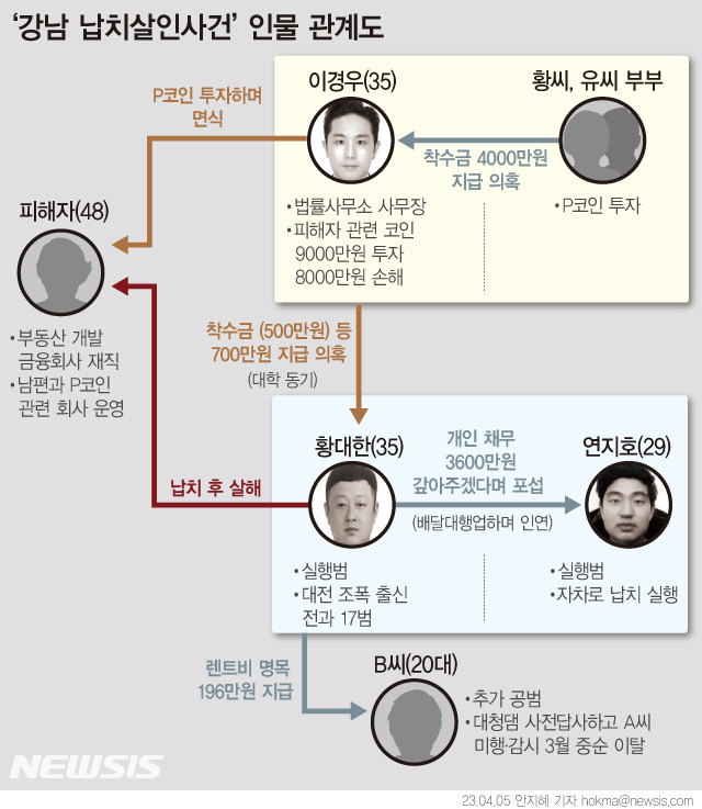 [서울=뉴시스] 경찰이 5일 '강남 납치·살해 사건'의 피의자로 구속된 이경우(35), 황대한(35), 연지호(29)의 신상정보를 5일 공개했다. 이경우 등은 지난달 29일 서울 강남구의 한 아파트 앞에서 귀가하던 40대 여성 A씨를 납치해 살해한 혐의를 받는다. (그래픽=안지혜 기자)  hokma@newsis.com