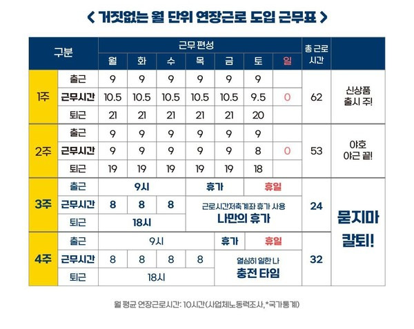 고용노동부가 지난 3월 6일 발표한 근로시간 제도 개편안을 두고 과로를 조장하는 ‘주 69시간제’라는 비판이 쏟아졌다. 그러자 고용노동부는 특정 주에 몰아서 일하면 이후에는 몰아서 쉴 수 있다며 위와 같은 근무표를 제시했다. 하지만 근무표에 법정 휴일까지 휴가로 표시돼 있어 다시 한 번 직장인들의 비판을 받았다.