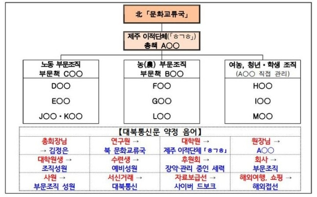 검찰이 밝힌 제주 이적단체 'ㅎㄱㅎ' 조직도. 제주지방검찰청 제공