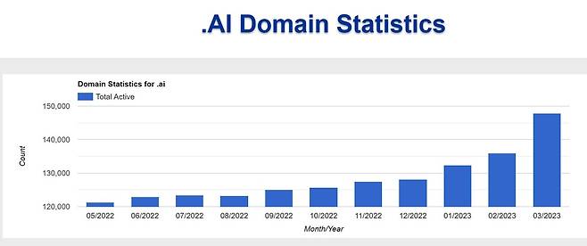 2022년 5월∼2023년 3월 .ai 도메인 사용 사이트 개수 추이 [후이즈 캡처. 재판매 및 DB 금지]