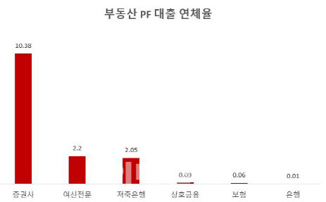 ‘부동산PF 대출 관련 현황’에 따르면 지난해 12월말 국내 증권사 35곳의 대출 잔액은 4조5000억원, 연체율은 10.38%에 달했다. (사진=금융감독원, 윤창현 국민의힘 의원실)