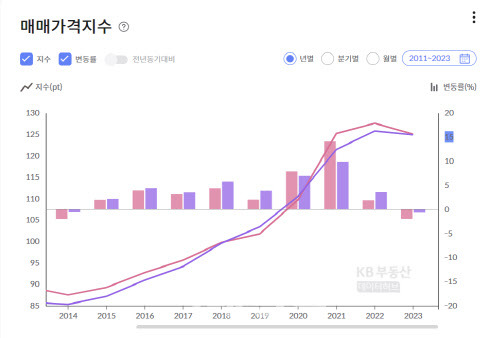 오피스텔 매매가격지수, 보라=서울, 분홍=전체 (자료=KB부동산)