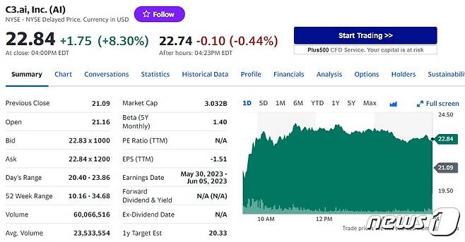 C3 ai 일일 주가추이 - 야후 파이낸스 갈무리