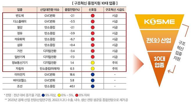 구조혁신 중점지원 10대 업종 이미지( 중소벤처기업진흥공단 제공)