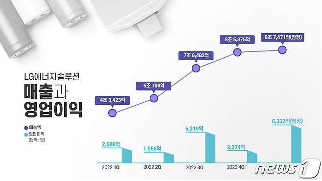 LG에너지솔루션 분기별 실적 추이.(LG에너지솔루션 제공)