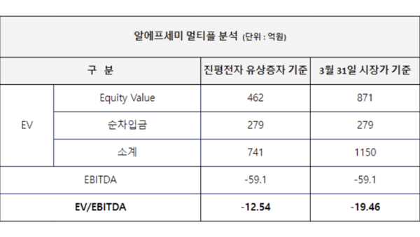 (사진=2022년 사업보고서 참조, EBITDA는 네이버 금융 참조)