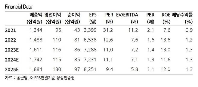 "종근당, 주가 역사적 저평가 수준" 상상인증권