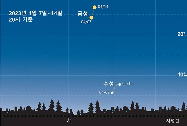 4월 7~14일 저녁 하늘의 금성과 수성. (사진=충주고구려천문과학관 제공) *재판매 및 DB 금지