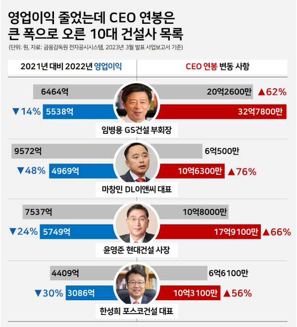 건설사 돈줄 말라가는데…CEO 연봉 상승률 억 소리 나네