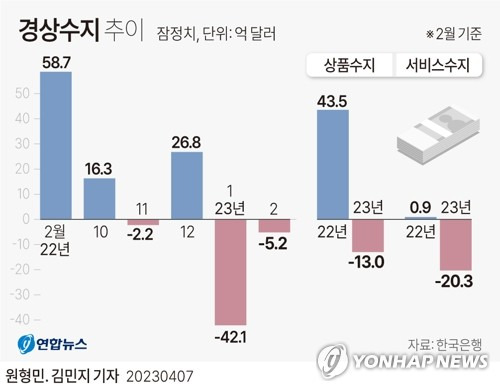 [그래픽] 경상수지 추이 (서울=연합뉴스) 원형민 김민지 기자 minfo@yna.co.kr
    트위터 @yonhap_graphics  페이스북 tuney.kr/LeYN1