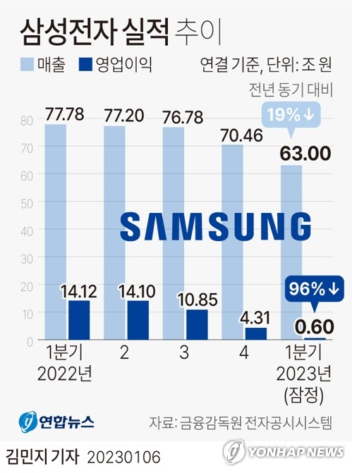 [그래픽] 삼성전자 실적 추이 (서울=연합뉴스) 김민지 기자 = 삼성전자는 연결 기준 올해 1분기 영업이익이 6천억원으로 지난해 동기보다 95.75% 감소한 것으로 잠정 집계됐다고 7일 공시했다.
    minfo@yna.co.kr
    트위터 @yonhap_graphics  페이스북 tuney.kr/LeYN1