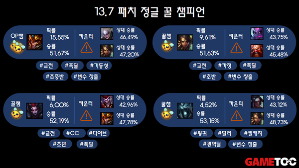 - 13.7패치 정글 꿀챔 목록입니다 (통계 출처 : lol.ps 4월 7일 오후 5시 통계)