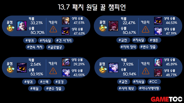 - 13.7패치 원딜 꿀챔 목록입니다 (통계 출처 : lol.ps 4월 7일 오후 5시 통계)