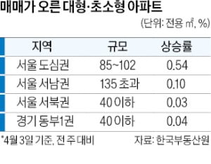 전국 집값 낙폭 커졌는데…일부 대형·초소형 오르는 까닭