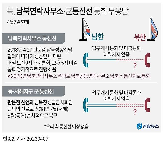 북, 남북연락사무소·군통신선 통화 무응답 [그래픽=연합뉴스]