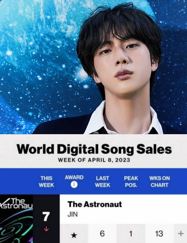 방탄소년단 진 'The Astronaut' 스포티파이 1억 4000만 돌파