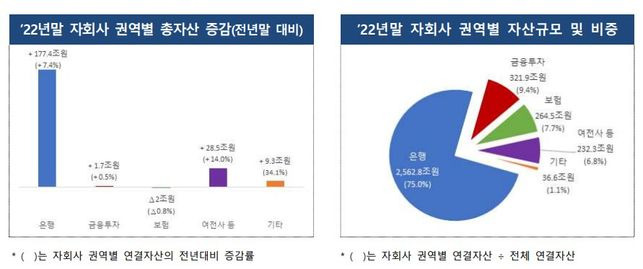 금융지주 자회사 권역별 총자산 및 자산규모 ⓒ금융감독원