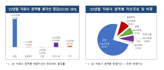 금융지주사 총자산 6.7% 증가..은행 부문 이자수익