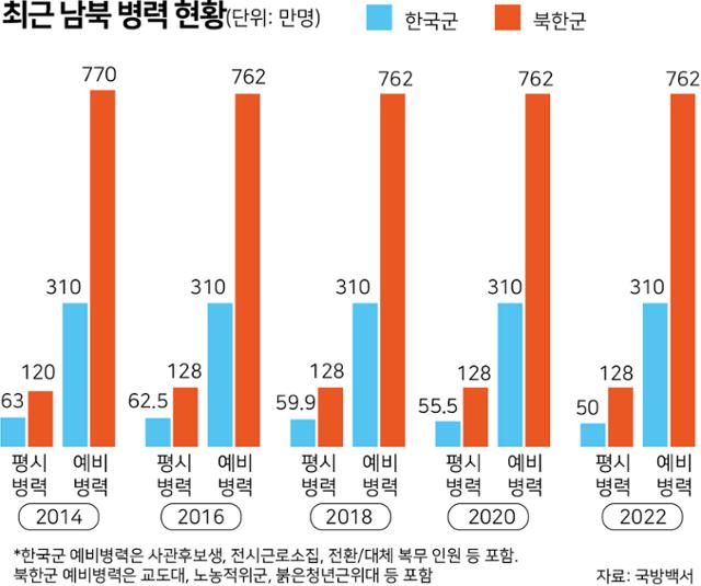 최근 남북 병력 현황