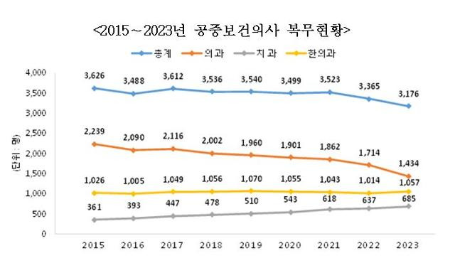 2015~2023년 공중보건의사 복무 추이. 보건복지부 제공