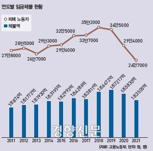 연도별 임금체불 현황. 고용노동부