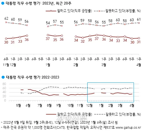 윤석열 대통령 국정지지율 추이. 한국갤럽