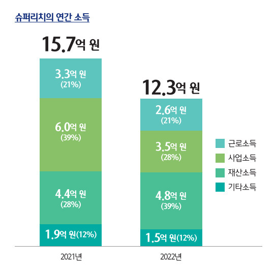 하나은행 하나금융경영연구소 ‘2023 대한민국 웰스 리포트’ 발췌.