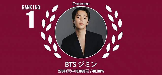 방탄소년단 지민, '3월 최고의 한국 男연예인' 1위