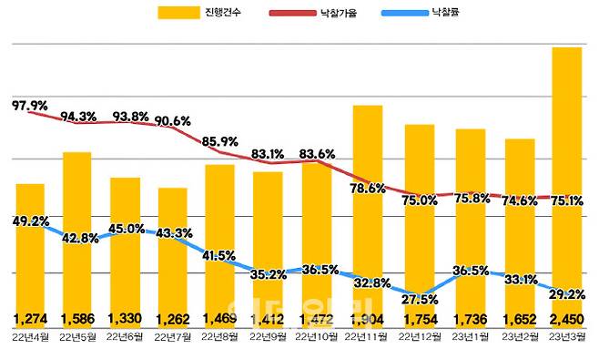 전국 아파트 경매지표. (사진=지지옥션)