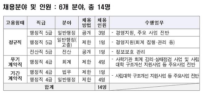 한국사학진흥재단 신입직원 1차 채용 분야·인원. (한국사학진흥재단 제공)