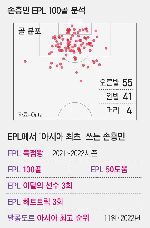 손흥민 EPL 100골 분석