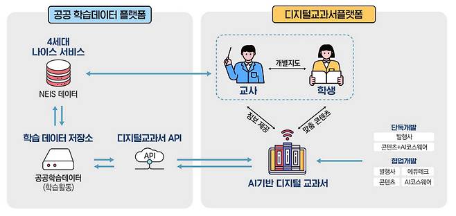 AI 디지털교과서 도입 추진방향, 자료=교육부