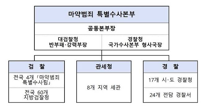 [서울=뉴시스]마약범죄특별수사본부 구성. 자료=대검찰청. 2023.04.10. /사진=뉴시스